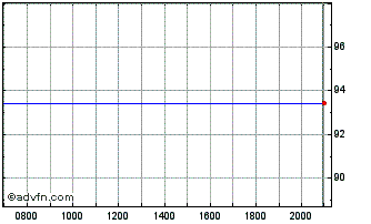 Intraday T Mobile USA Chart