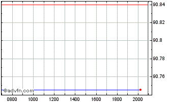 Intraday Raiffeisenbank Chart