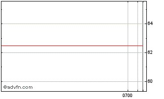 Intraday Transcom Chart