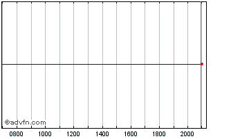 Intraday Titan Holdings II Chart