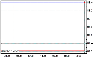 Intraday McDonalds Chart