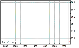 Intraday Bausparkasse Wustenrot A... Chart