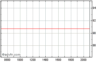 Intraday Dometic Chart