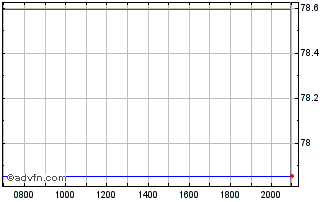 Intraday Linde Chart