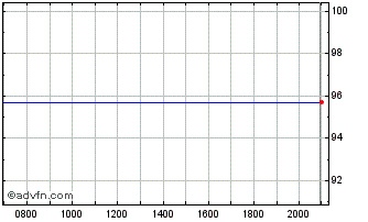 Intraday Toyota Motor Finance Chart