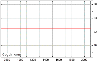 Intraday Rabobank Chart