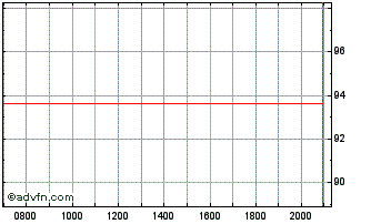 Intraday Rabobank Chart