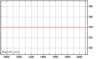 Intraday EUROFIMA European Society Chart