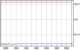 Intraday Bpifrance Chart