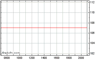 Intraday Raiffeisen Bank Chart