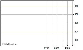 Intraday Raiffeisen Schweiz Genos... Chart