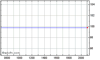 Intraday Denmark Chart