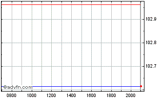 Intraday Electricite de France Chart