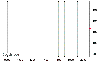 Intraday East Japan Railway Chart