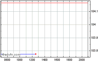 Intraday Greece Chart