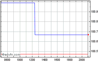 Intraday Netherlands Chart