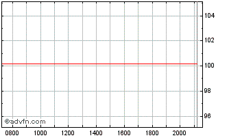 Intraday Walmart Chart