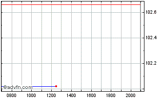 Intraday Bank of New Zealand Chart