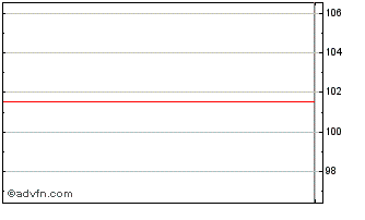 Intraday ING Bank Chart