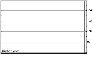 Intraday Republic of Lithuania Chart