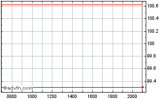 Intraday Linde Chart