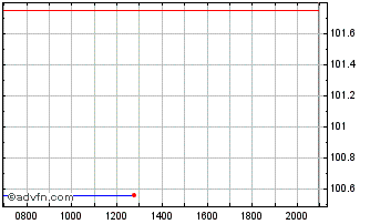 Intraday Danone Chart