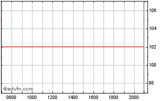 Intraday Johnson & Johnson Chart