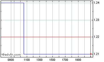 Intraday AAP Implantate Chart