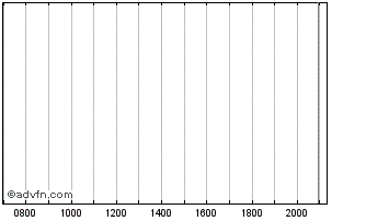 Intraday Chubb Chart