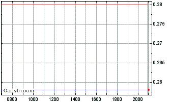 Intraday AnGes Chart