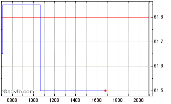 Intraday Aedifica Chart