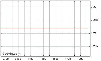 Intraday Bank of Tianjin Chart