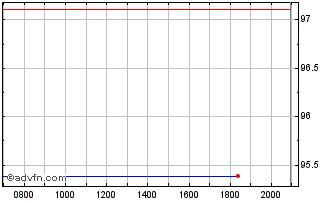 Intraday Bank of America Chart