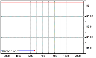 Intraday Germany Chart