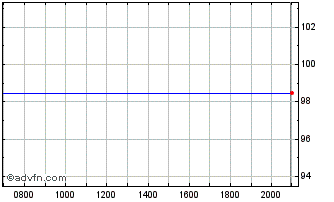 Intraday Belfius Bank Chart