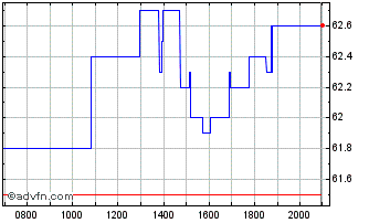 Intraday Societe BIC Chart