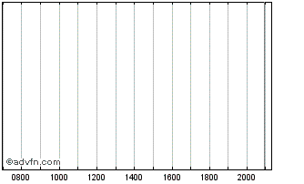 Intraday Green Battery Minerals Chart