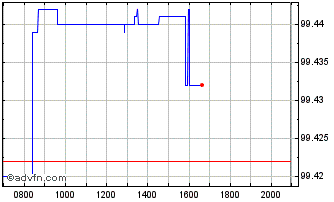 Intraday Germany Federal Republic Chart
