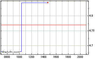 Intraday Corvus Pharmaceuticals Chart