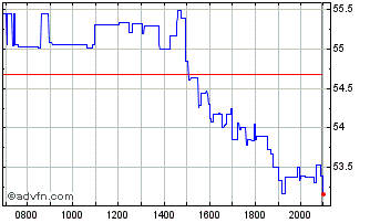 Intraday Chipotle Mexi Grill Dl 01 Chart