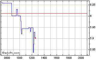 Intraday Coeur Mining Chart