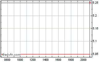 Intraday Community Health Systems Chart