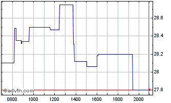 Intraday Canon Chart