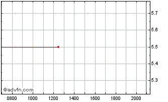 Intraday CSR Chart