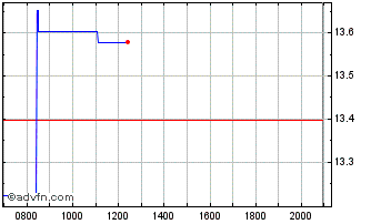 Intraday Credit Suisse Chart