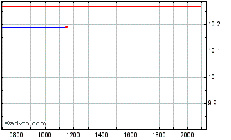 Intraday Vermilion Energy Chart