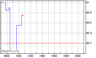Intraday Descartes Sys Chart