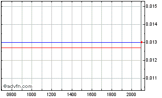 Intraday Distribuidora Internacio... Chart