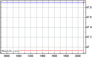 Intraday Deutsche Bank Chart