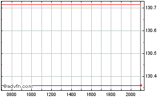 Intraday Dt Telek Intl F 03 33 Mtn Chart